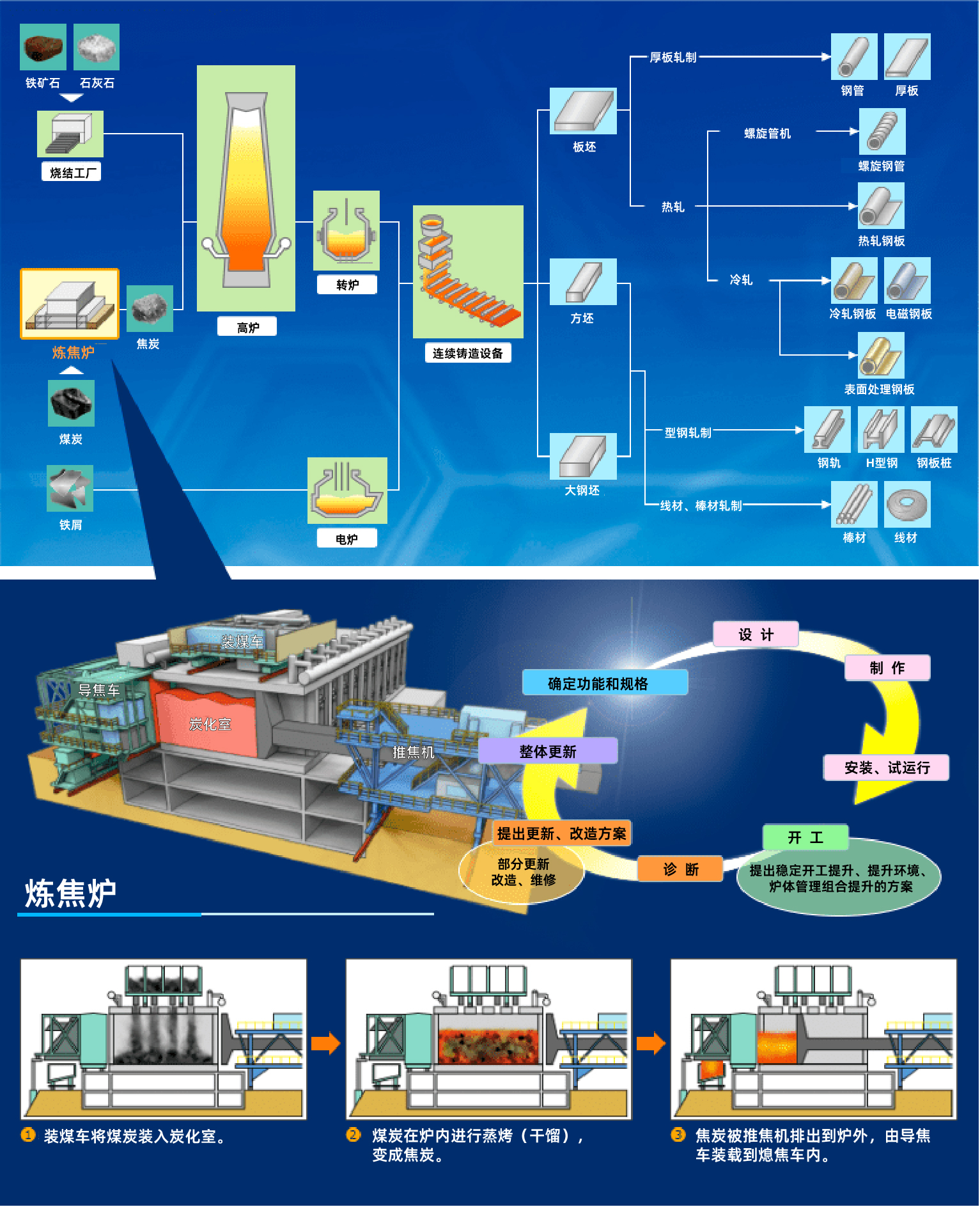 コークス炉機械の仕組み
