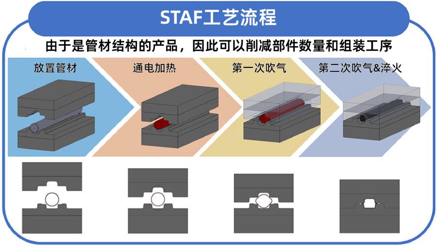 STAF工艺流程